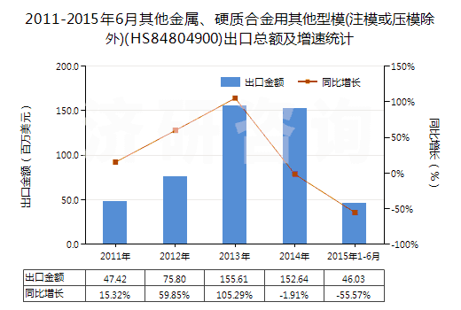 2011-2015年6月其他金屬、硬質(zhì)合金用其他型模(注模或壓模除外)(HS84804900)出口總額及增速統(tǒng)計